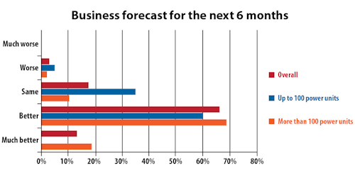 6 Month Business Forecast