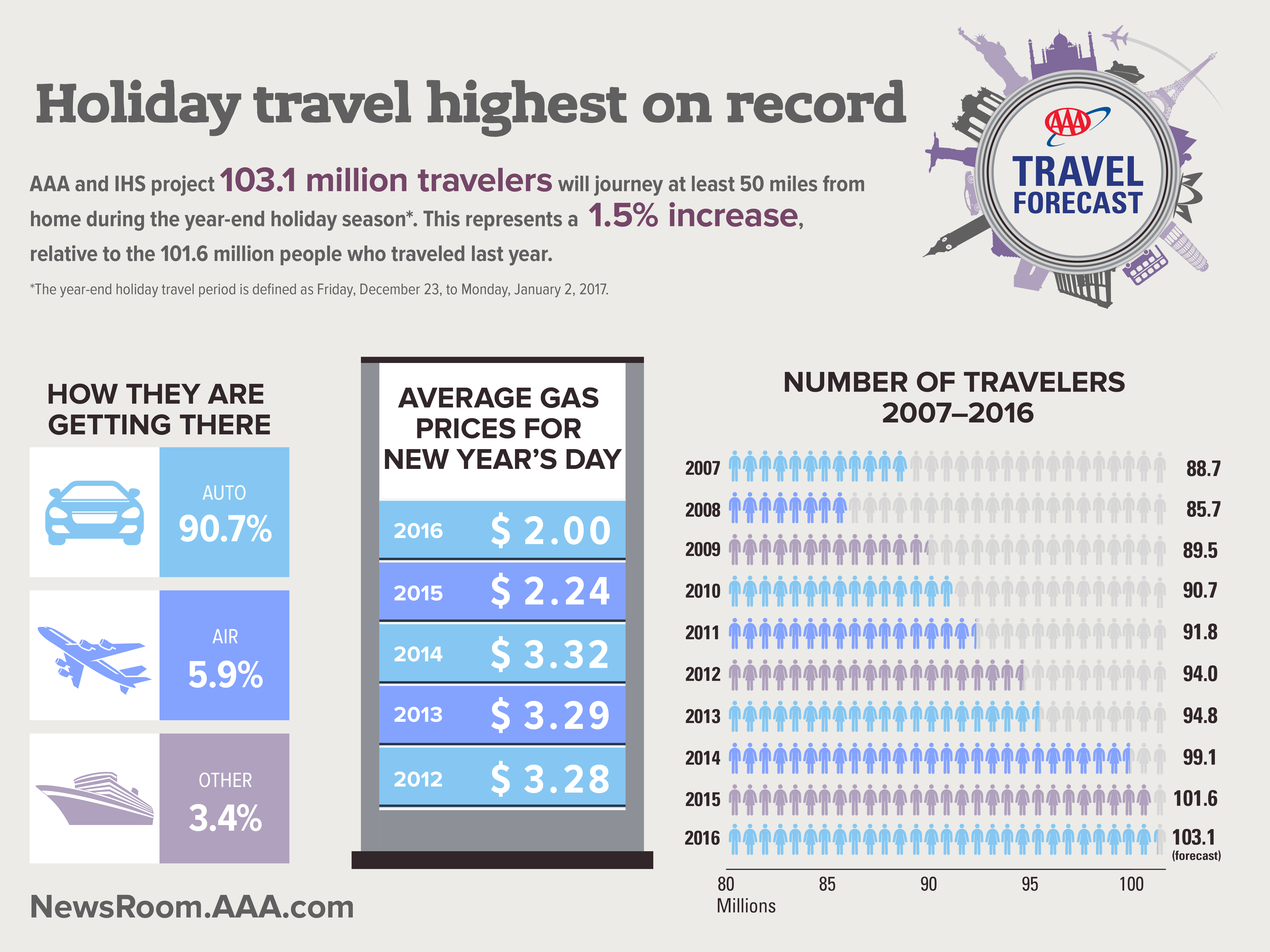 road travel statistics