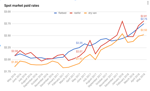 Spot market paid rates chart
