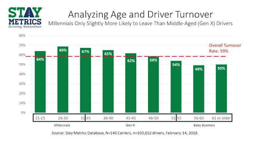 Stay Metrics: Analyzing Age and Driver Turnover