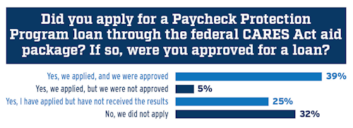 Responses for whether or not fleets have applied for a Paycheck Protection Program loan through the federal CARES Act