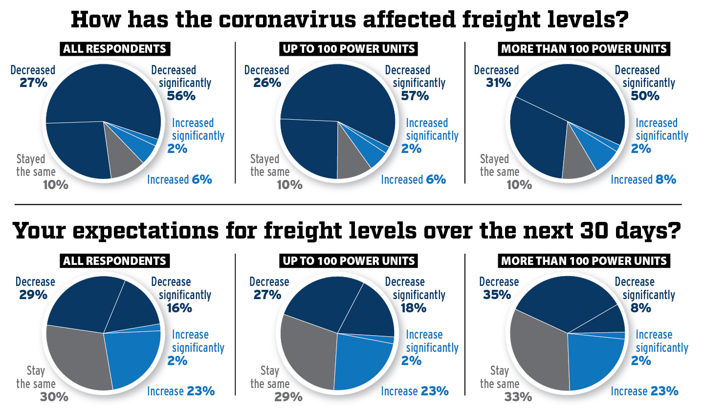 Impact of coronavirus on freight levels pie charts