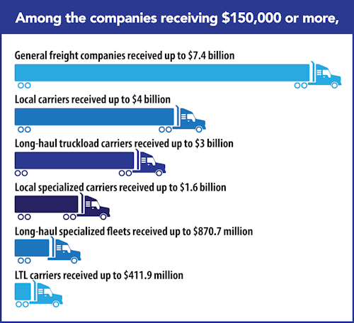 types of trucking companies receiving more than $150,000