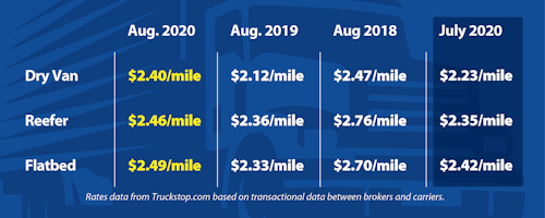 Dry van, reefer, flatbed rates a mile for August 2018, August 2019, August 2020, and July 2020